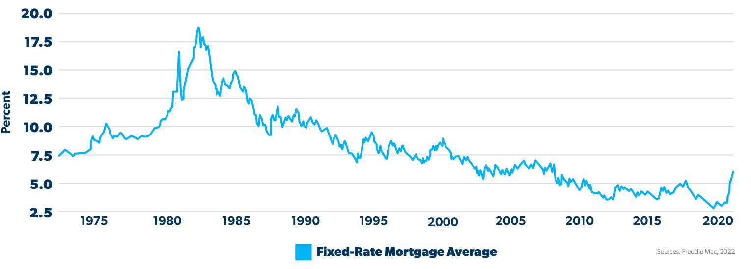 Graph showing interest rates reaching a high in the 1980's and decreasing over time